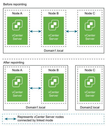 The vCenter Server nodes before and after repointing from one domain to a new domain without a replication partner.