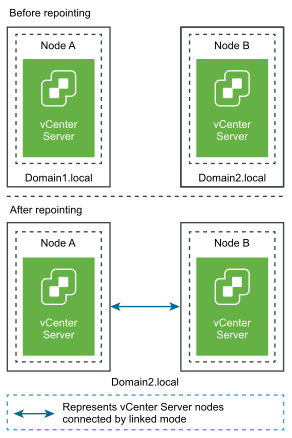 The vCenter Server nodes before and after repointing from one domain to an existing domain.