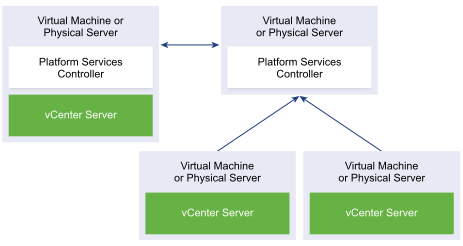 Deprecated topology of vCenter Server with an Embedded Platform Services Controller and an External Platform Services Controller with replication