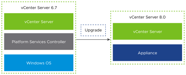 vCenter Server 6.7 with Embedded Platform Services Controller Before and After Upgrade