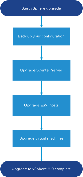 High-Level Overview of vSphere Upgrade Tasks