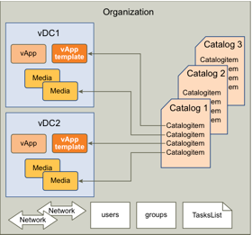 Shows a vApp with shared catalogs running in two virtual datacenters.