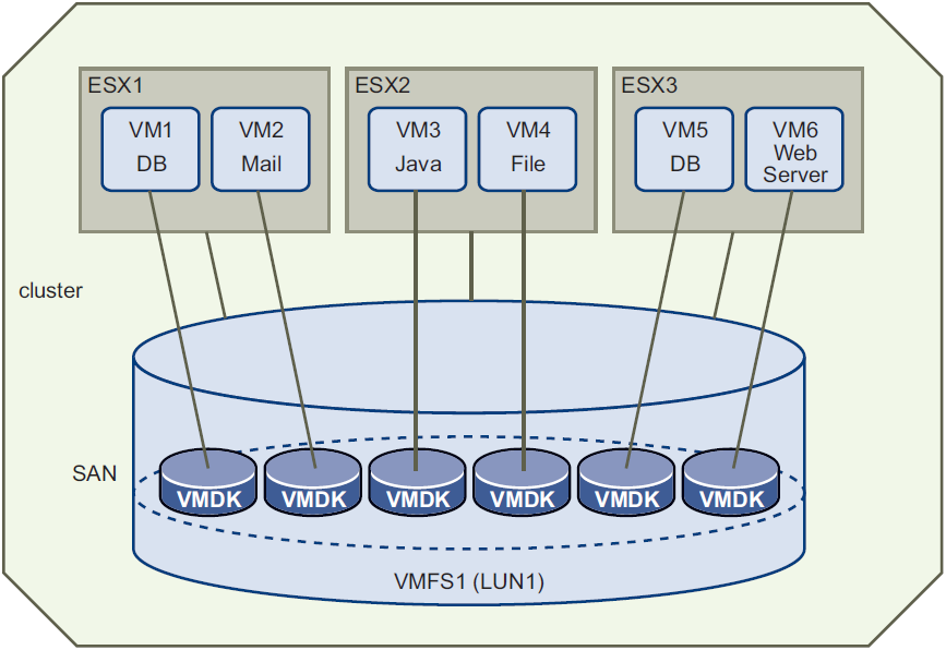 Shows virtual disk shared by ESXi hosts managed in a cluster.