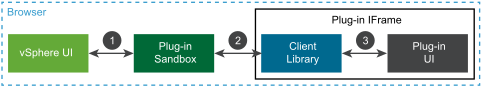 This diagram shows communications between components that run in the browser.