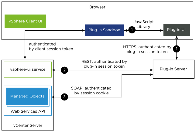 shows communication paths for authentication of plug-in server