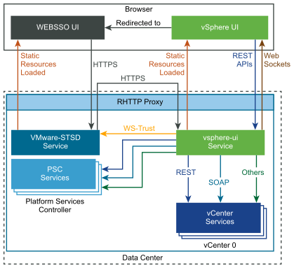 This diagram shows the various communication paths between processes running in the vCenter Server and processes running in the browser.