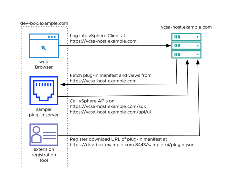 Illustration shows browser, server, registraiton tool, and relationships to vCenter Server.