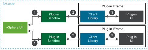 This diagram shows communications between components in the browser when two plug-ins run in separate iFrames.
