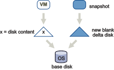 Shows snapshot of a running virtual machine with empty delta disk.