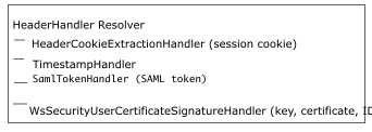 Diagram shows the header handler resolver.