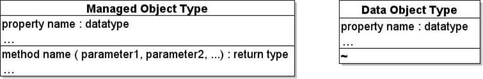 UML diagram shows a generic Managed Object and a generic Data Object.