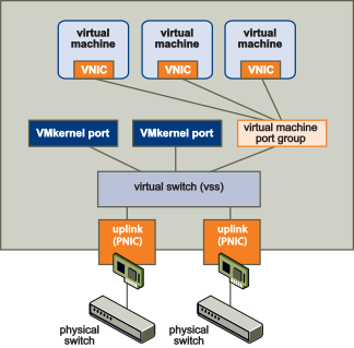 Shows NIC teaming with a virtual machine port group using two physical switches.