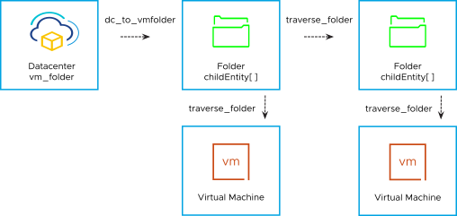 Part of inventory showing traversal paths