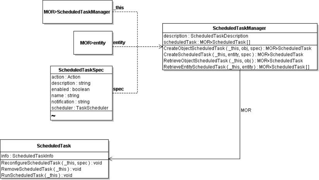 Shows the input parameters to Scheduled Task Manager for scheduling a task.