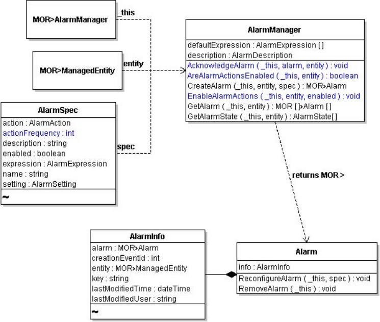 Shows inputs of Alarm Manager, including Managed Entity and Alarm Spec, to create an Alarm.