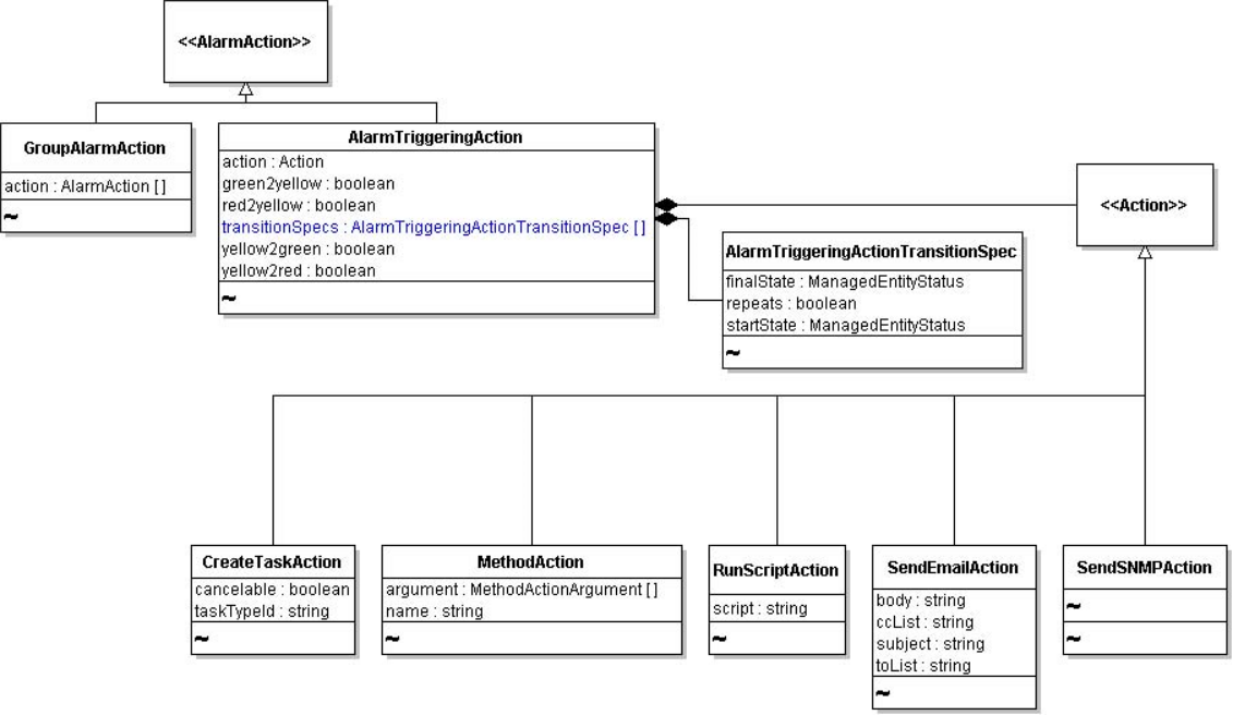 Shows data objects related to Alarm Action, especially Alarm Triggering Action.