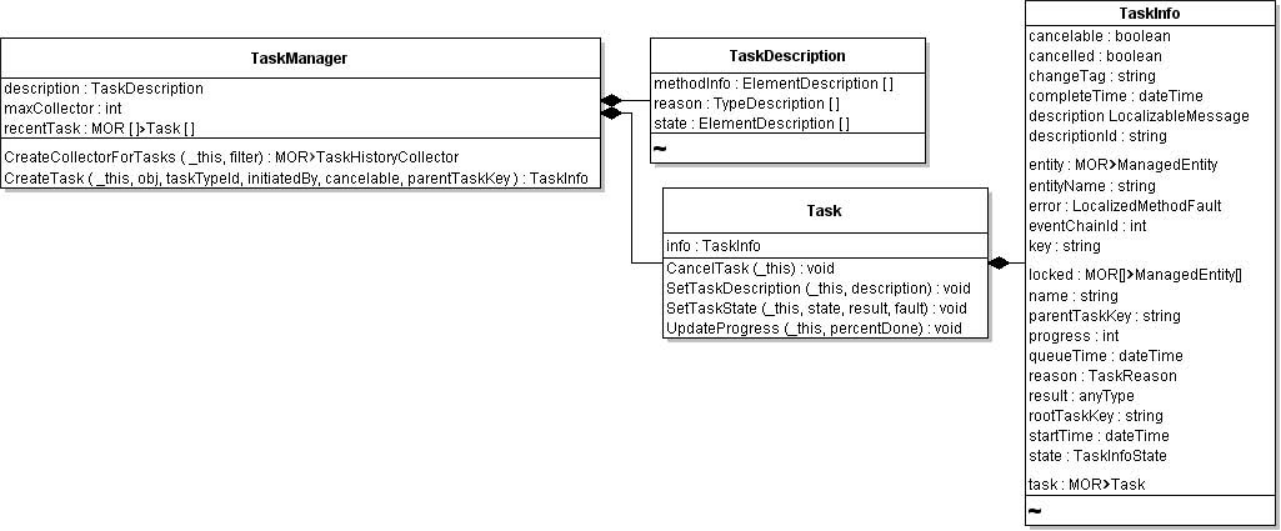 Shows Task Manager with Task object, Description, and Task Info.