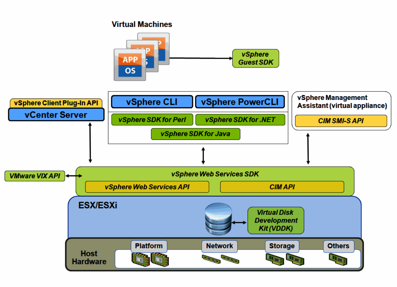 Shows how the vSphere Web Services SDK fits into VMware automation tools.