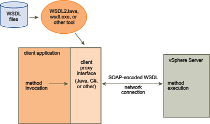 Shows client application using Java proxy to communicate with vSphere using WSDL interface.