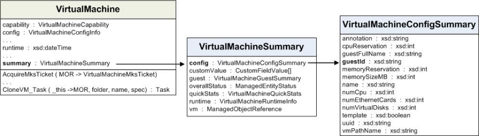 Shows Virtual Machine managed object with summary and config summary properties.