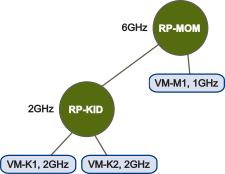 Shows three virtual machines with expandable resource pools.