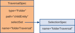 In Traversal Spec, Select Set points to Selection Spec.