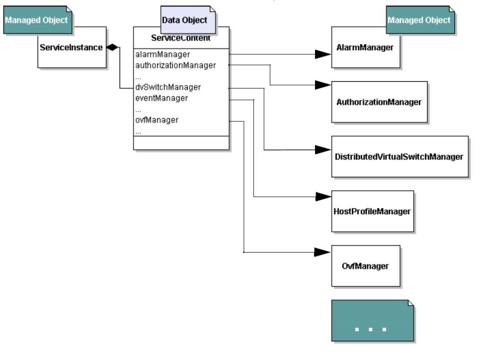 Shows various managed objects in the hierarchy for Service Content.