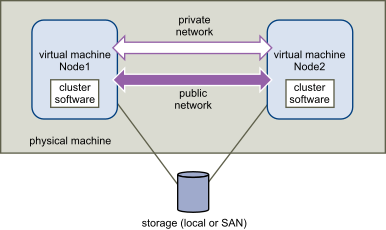 Cluster virtual machines on a single host