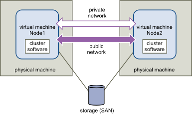 Clustering virtual machines across hosts