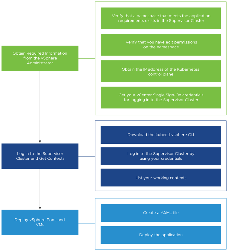 The diagram shows the workflow for provisioning vSphere Pods and VMs.