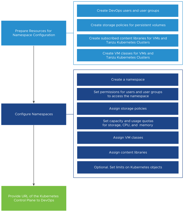The diagram shows the workflow for configuring a vSphere Namespace.