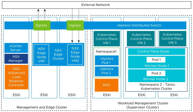 Separate Management and Edge and Workload Management Clusters