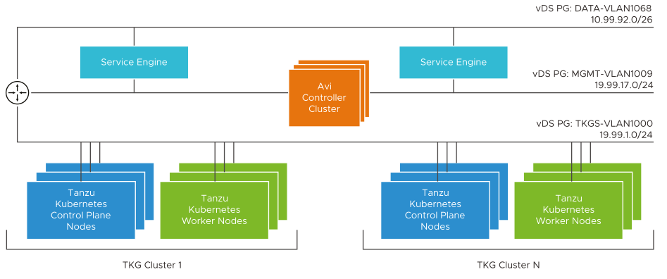 Diagram for Supervisor with vSphere Networking and NSX Advanced Load Balancer. Service Engines are with interfaces to Management and Data Networks.