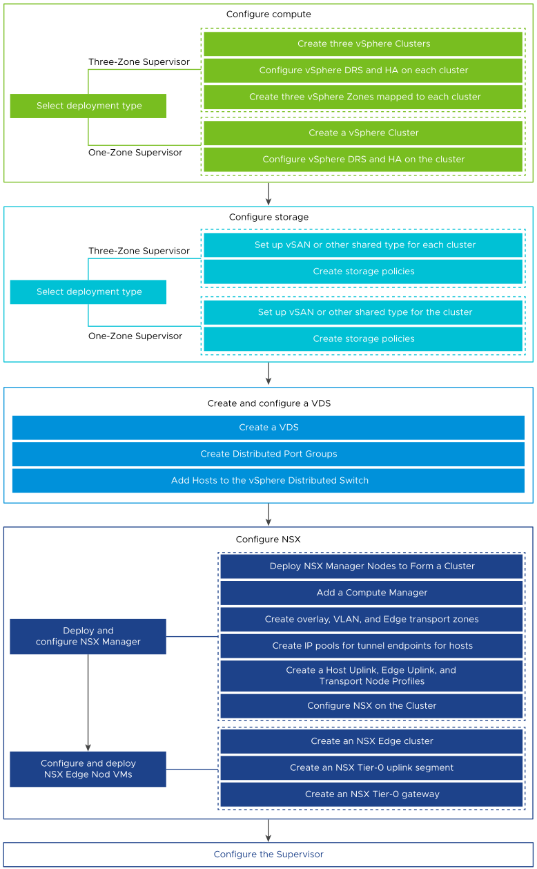 The diagram shows the workflow for enabling a Supervisor with the NSX networking stack.