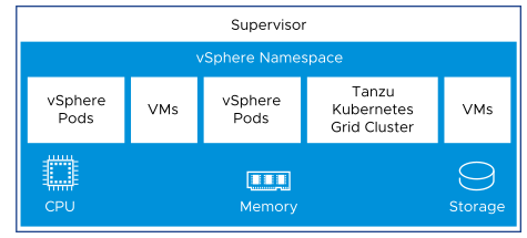 The diagrams shows a vSphere Namespace running inside a Supervisor and vSphere Pods, VMs, and TKG clusters inside the namespace.