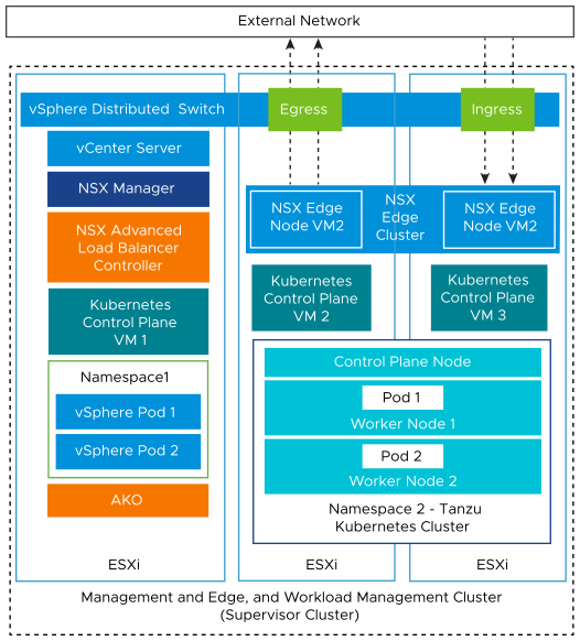 Management, Edge, and Workload Domain Cluster