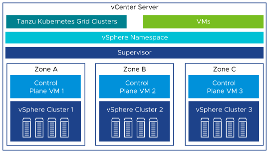 The diagram shows a Supervisor deployed on three vSphere Zones, with vSphere Namespace spanning across all three zone.
