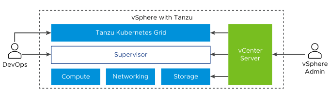 Architecture with Tanzu Kubernetes Grid on top, Supervisor in the middle, ESXi, networking, and storage at the bottom. vCenter Server manages them.