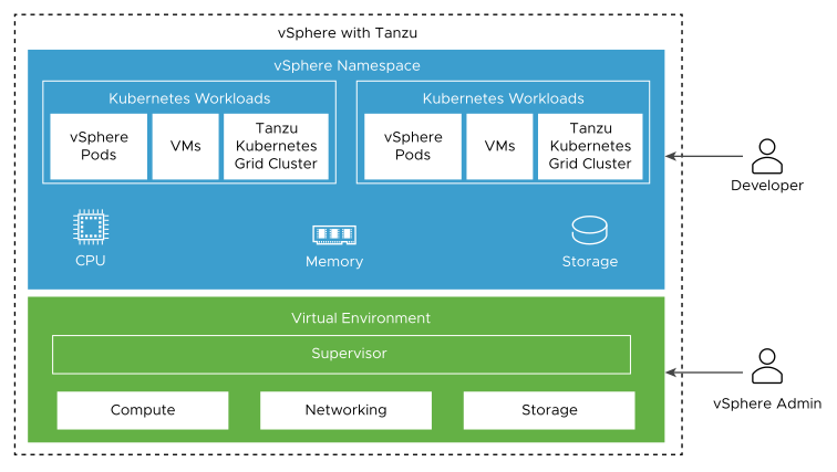 IaaS Platform stack with workloads is at the top, Virtual Environment stack is at the bottom. Two roles manage them, Developer and vSphere Admin.