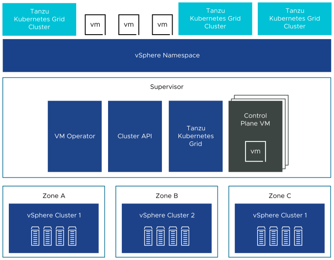 Architecture with three zones, where TKG clusters run on top of vSphere Namespace, sitting on top of a Supervisor, deployed on three vSphere Zones.