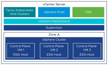 The diagram shows a Supervisor running on one vSphere Zone that maps to one vSphere cluster.