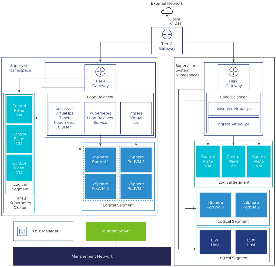 Networking architecture of a Supervisor configured with the NSX networking stack.