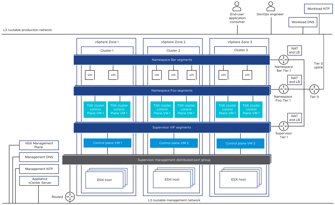 Networking architecture of a Supervisor with NSX networking, running on three zones. Segments for workload networks span across all three zones.