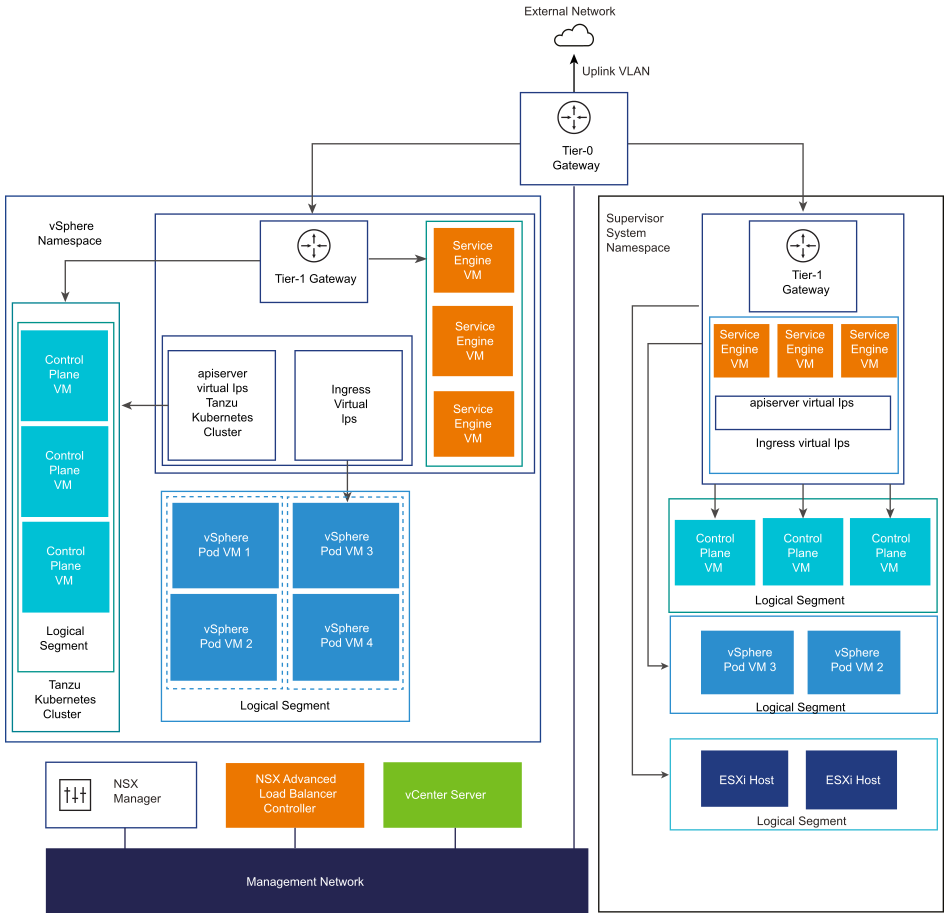 Networking architecture of a Supervisor configured with the NSX networking stack and NSX Advanced Load Balancer.