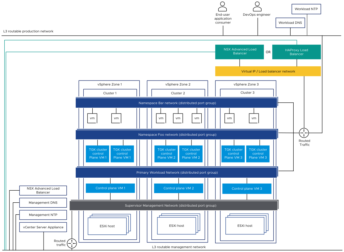 Networking architecture of a Supervisor running on three vSphere Zones, where each workload network spans across all three zones.
