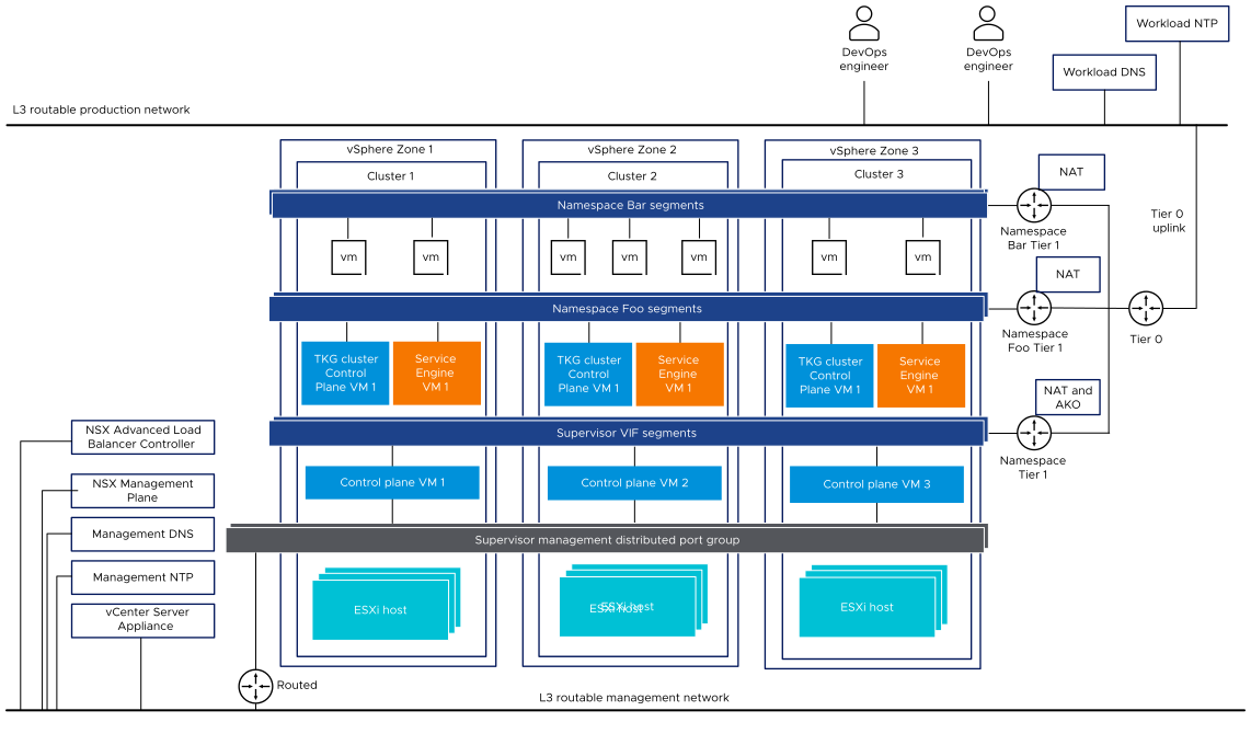 Networking architecture of a Supervisor with NSX networking and NSX Advanced Load Balancer Controller, running on three zones. Segments for workload networks span across all three zones.