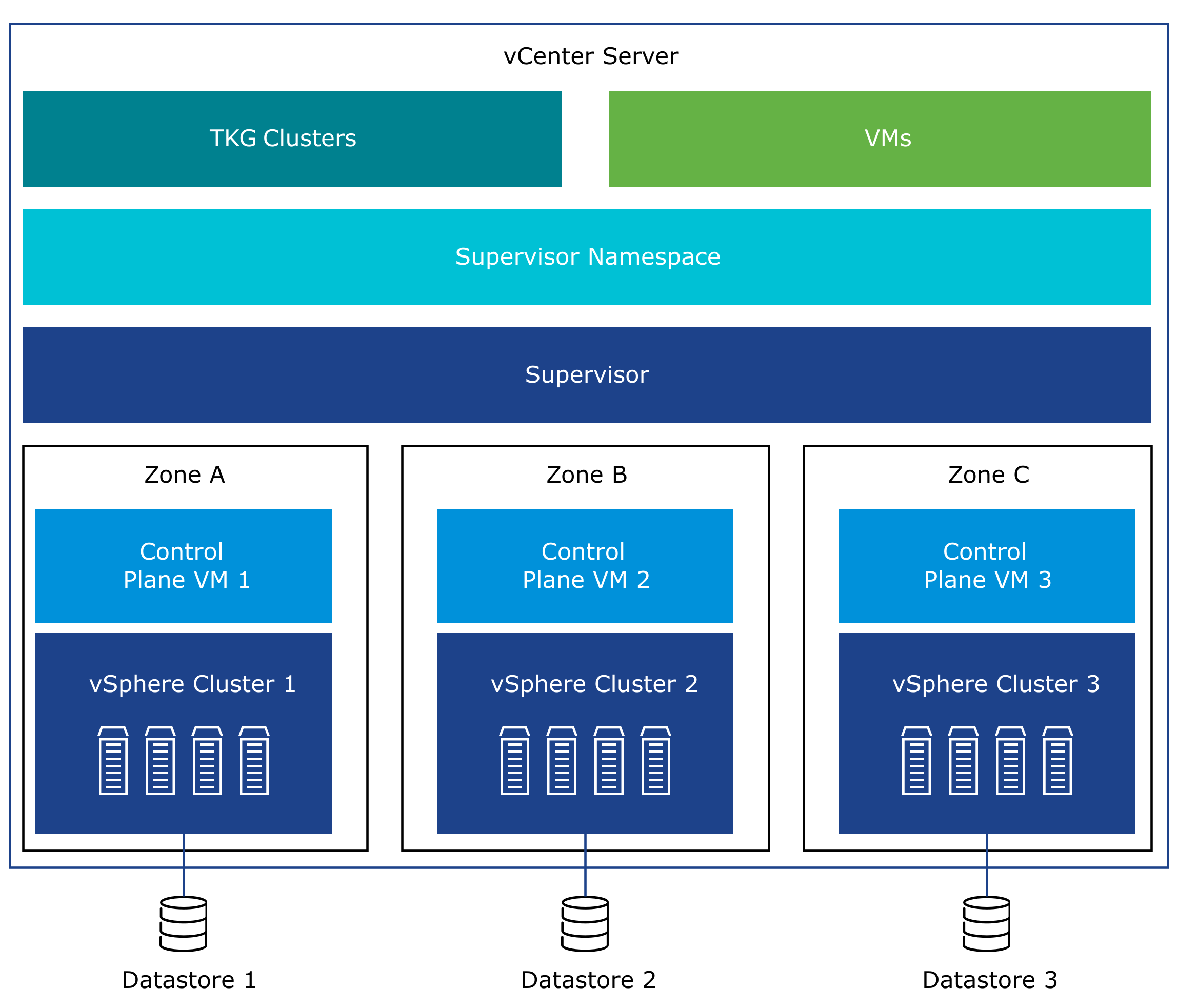 All hosts in a single zone share one datastore.