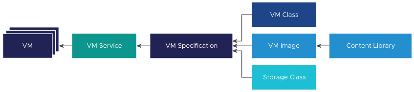 VM specification brings together VM class, VM image, and storage class to create a VM