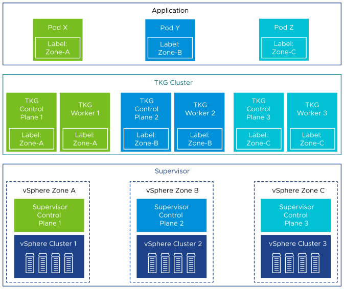 TKG Service Cluster with vSphere Zones Topology