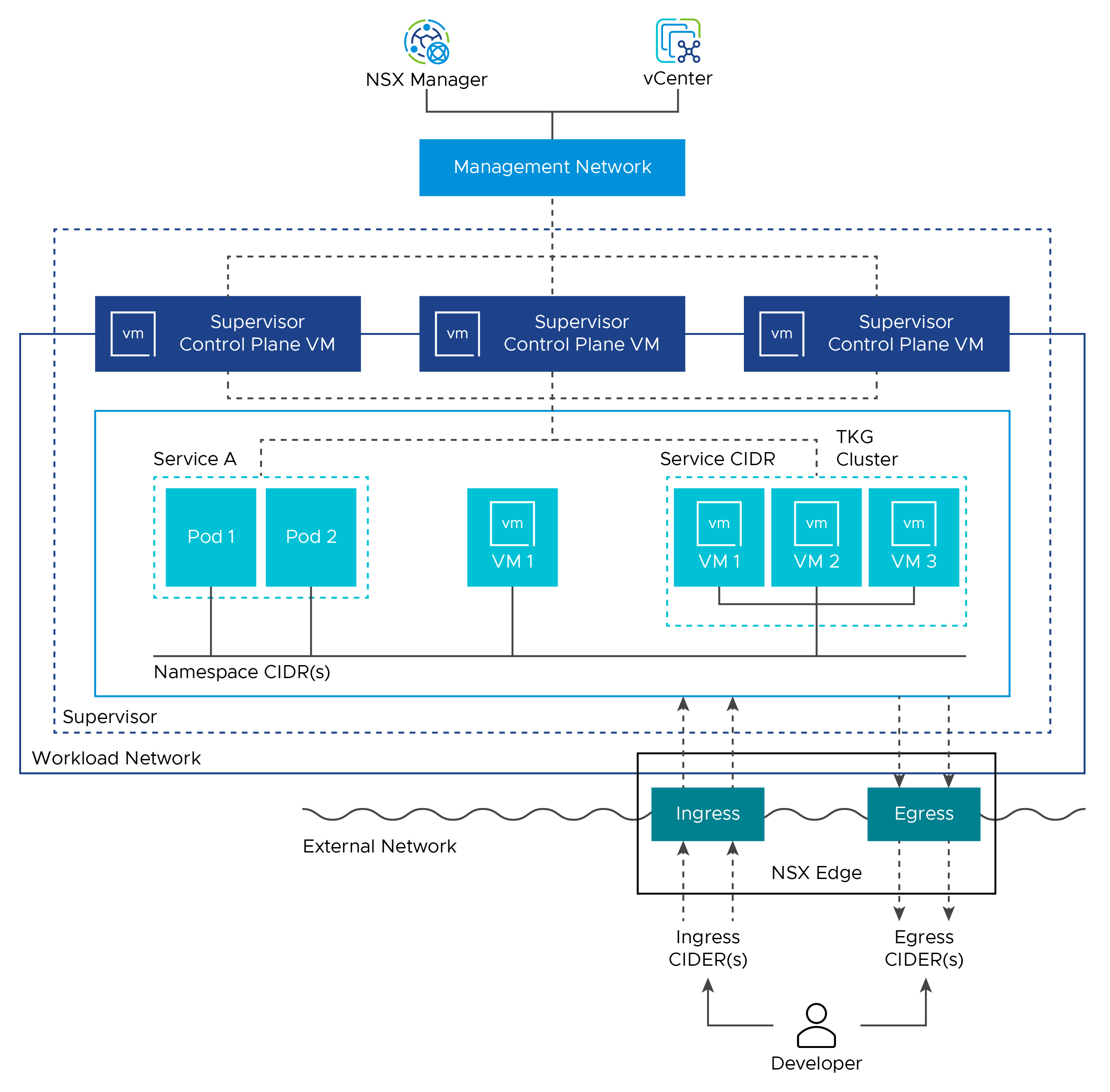 TKG Service Cluster with NSX Topology